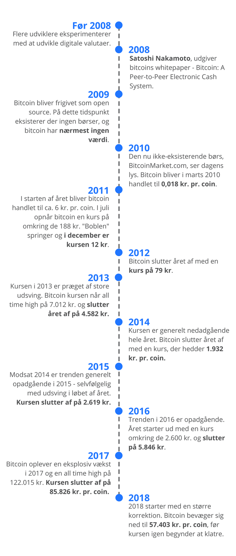 Bitcoin Kurs Folg Udviklingen I Bitcoin Kursen I Realtid Historisk Og Nu