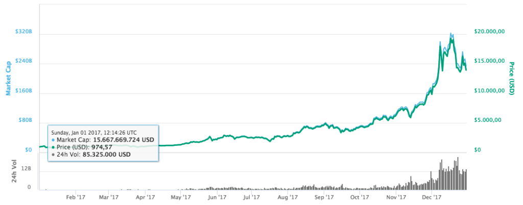 Bitcoin kurs ⇒ Følg udviklingen i bitcoin kursen i realtid ...