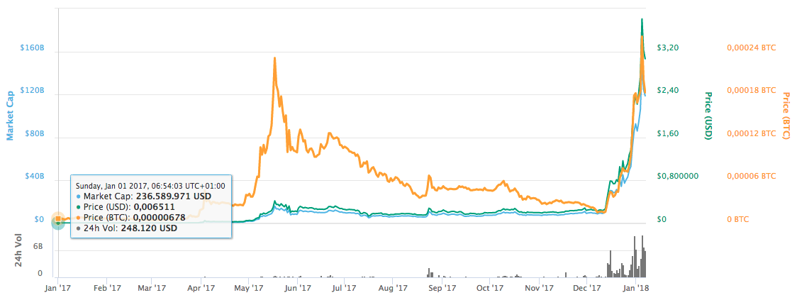 bitcoin kurs nok